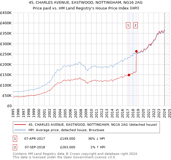 45, CHARLES AVENUE, EASTWOOD, NOTTINGHAM, NG16 2AG: Price paid vs HM Land Registry's House Price Index