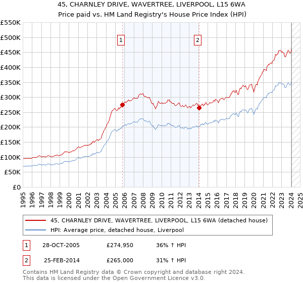 45, CHARNLEY DRIVE, WAVERTREE, LIVERPOOL, L15 6WA: Price paid vs HM Land Registry's House Price Index