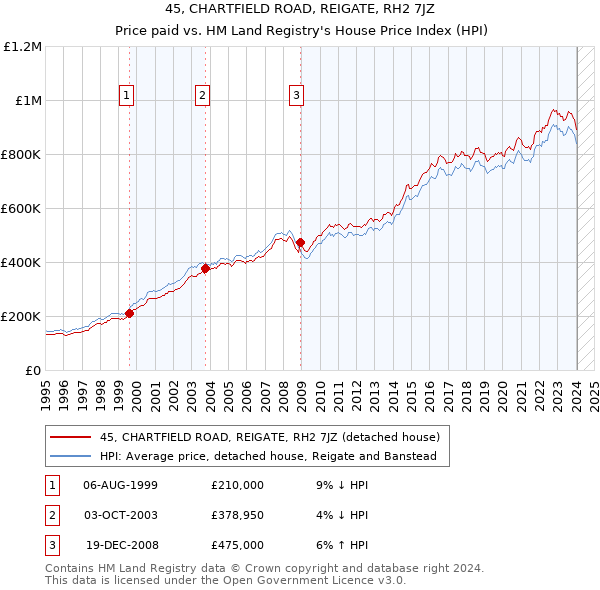 45, CHARTFIELD ROAD, REIGATE, RH2 7JZ: Price paid vs HM Land Registry's House Price Index