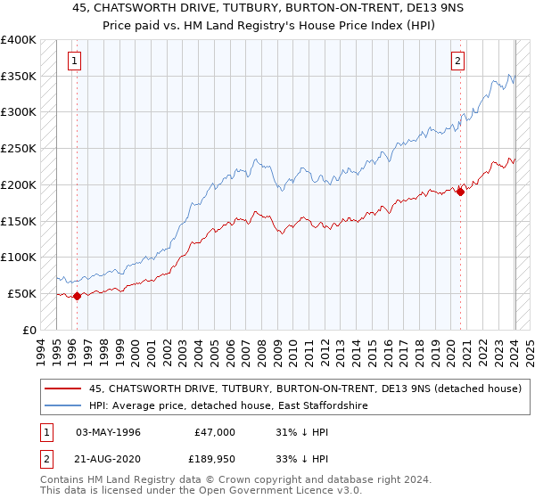 45, CHATSWORTH DRIVE, TUTBURY, BURTON-ON-TRENT, DE13 9NS: Price paid vs HM Land Registry's House Price Index