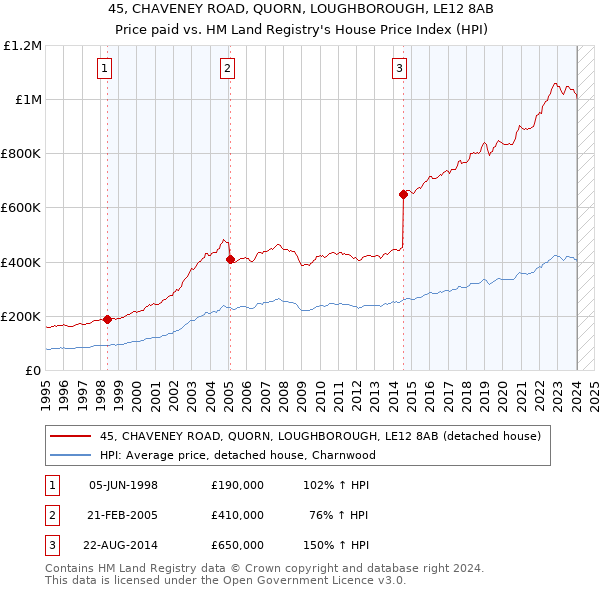 45, CHAVENEY ROAD, QUORN, LOUGHBOROUGH, LE12 8AB: Price paid vs HM Land Registry's House Price Index