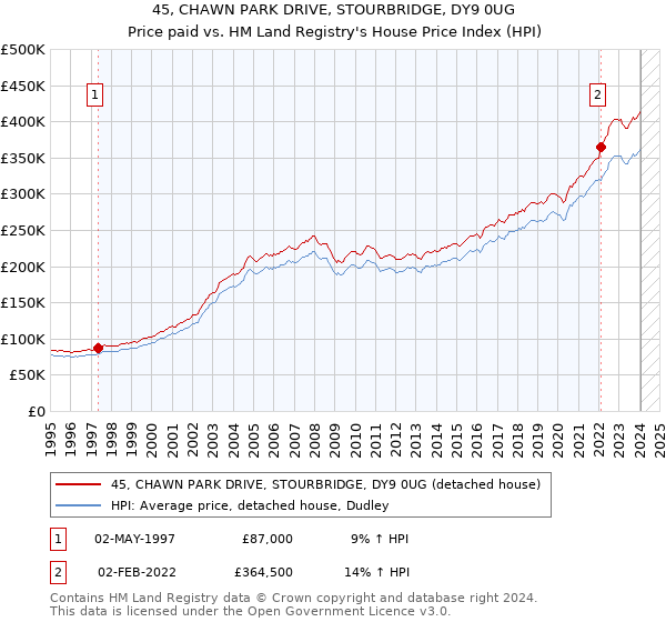 45, CHAWN PARK DRIVE, STOURBRIDGE, DY9 0UG: Price paid vs HM Land Registry's House Price Index