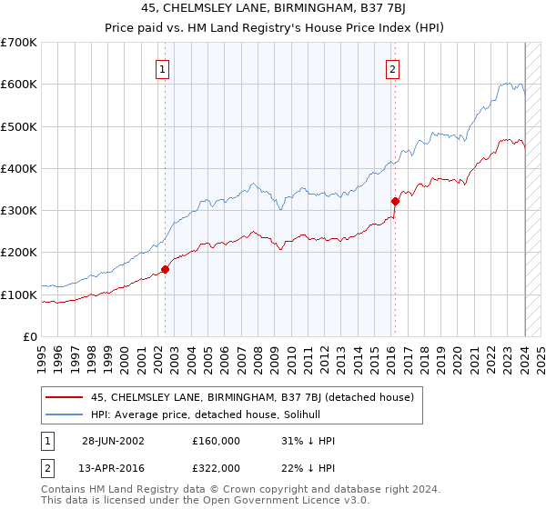 45, CHELMSLEY LANE, BIRMINGHAM, B37 7BJ: Price paid vs HM Land Registry's House Price Index