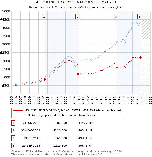 45, CHELSFIELD GROVE, MANCHESTER, M21 7SU: Price paid vs HM Land Registry's House Price Index