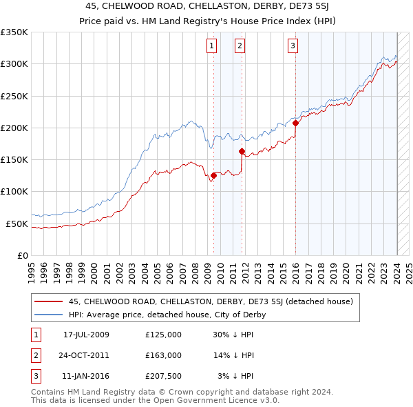 45, CHELWOOD ROAD, CHELLASTON, DERBY, DE73 5SJ: Price paid vs HM Land Registry's House Price Index