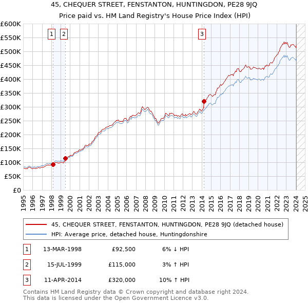 45, CHEQUER STREET, FENSTANTON, HUNTINGDON, PE28 9JQ: Price paid vs HM Land Registry's House Price Index