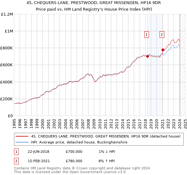 45, CHEQUERS LANE, PRESTWOOD, GREAT MISSENDEN, HP16 9DR: Price paid vs HM Land Registry's House Price Index