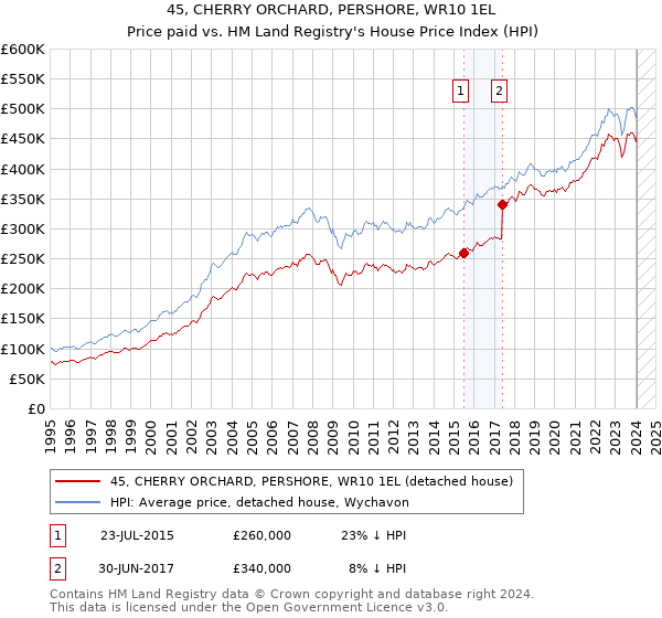 45, CHERRY ORCHARD, PERSHORE, WR10 1EL: Price paid vs HM Land Registry's House Price Index