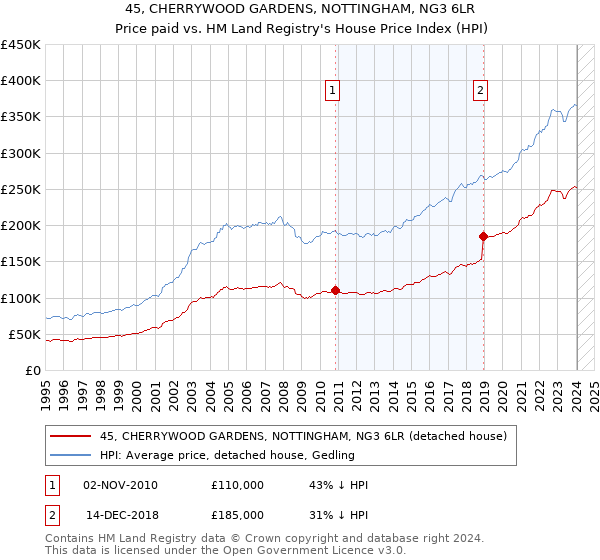 45, CHERRYWOOD GARDENS, NOTTINGHAM, NG3 6LR: Price paid vs HM Land Registry's House Price Index