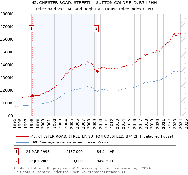 45, CHESTER ROAD, STREETLY, SUTTON COLDFIELD, B74 2HH: Price paid vs HM Land Registry's House Price Index