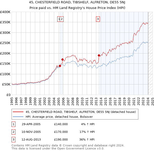 45, CHESTERFIELD ROAD, TIBSHELF, ALFRETON, DE55 5NJ: Price paid vs HM Land Registry's House Price Index
