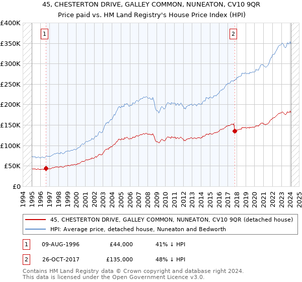 45, CHESTERTON DRIVE, GALLEY COMMON, NUNEATON, CV10 9QR: Price paid vs HM Land Registry's House Price Index
