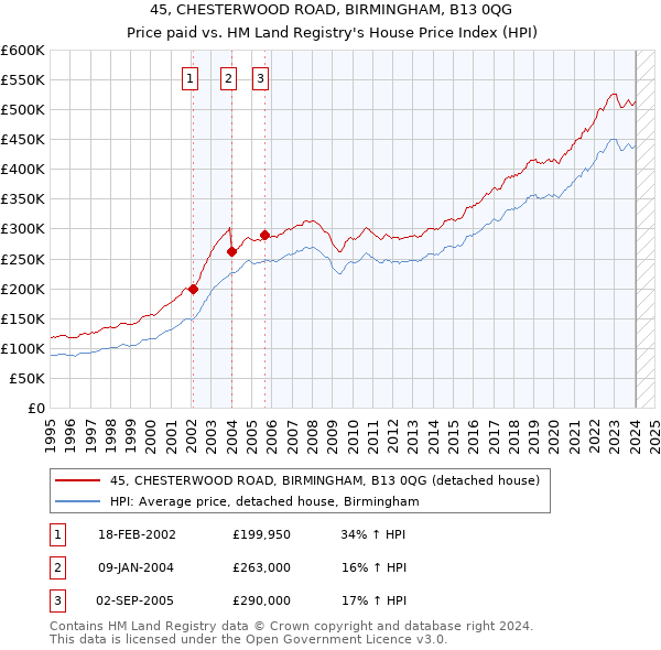 45, CHESTERWOOD ROAD, BIRMINGHAM, B13 0QG: Price paid vs HM Land Registry's House Price Index