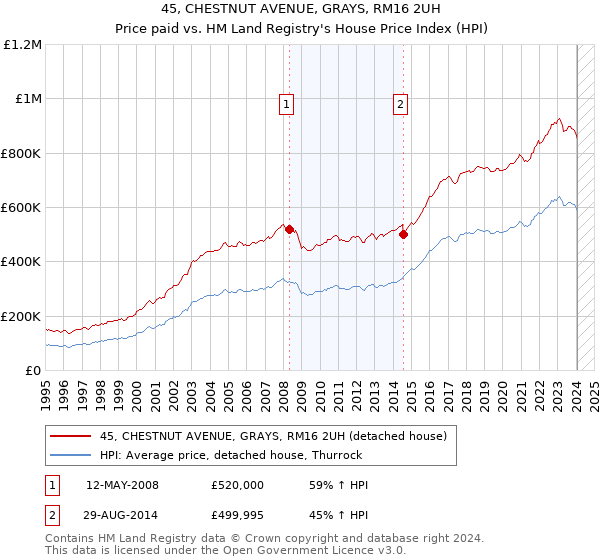 45, CHESTNUT AVENUE, GRAYS, RM16 2UH: Price paid vs HM Land Registry's House Price Index