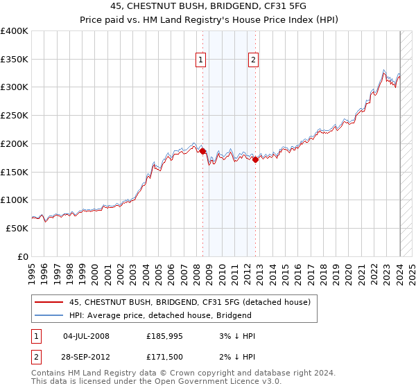 45, CHESTNUT BUSH, BRIDGEND, CF31 5FG: Price paid vs HM Land Registry's House Price Index