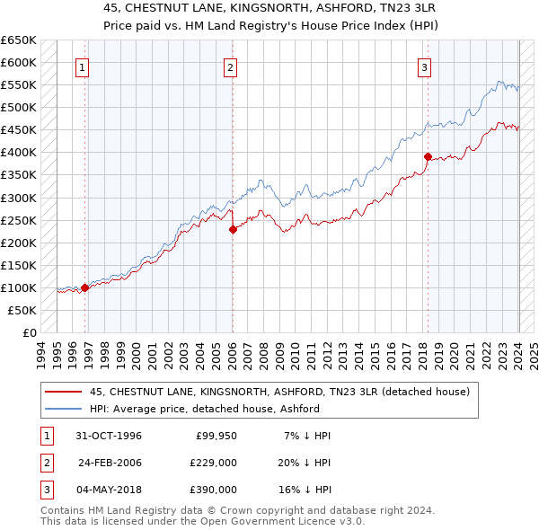 45, CHESTNUT LANE, KINGSNORTH, ASHFORD, TN23 3LR: Price paid vs HM Land Registry's House Price Index
