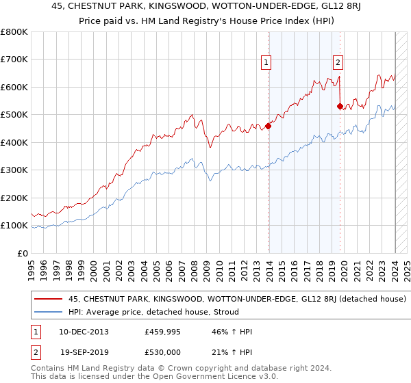 45, CHESTNUT PARK, KINGSWOOD, WOTTON-UNDER-EDGE, GL12 8RJ: Price paid vs HM Land Registry's House Price Index