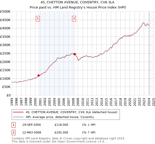 45, CHETTON AVENUE, COVENTRY, CV6 3LA: Price paid vs HM Land Registry's House Price Index