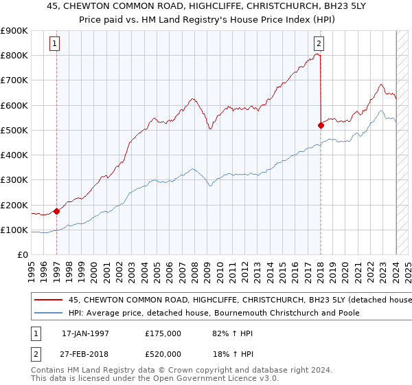 45, CHEWTON COMMON ROAD, HIGHCLIFFE, CHRISTCHURCH, BH23 5LY: Price paid vs HM Land Registry's House Price Index