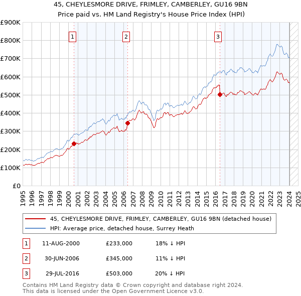 45, CHEYLESMORE DRIVE, FRIMLEY, CAMBERLEY, GU16 9BN: Price paid vs HM Land Registry's House Price Index