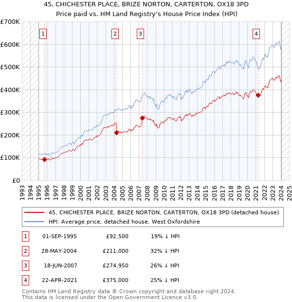 45, CHICHESTER PLACE, BRIZE NORTON, CARTERTON, OX18 3PD: Price paid vs HM Land Registry's House Price Index
