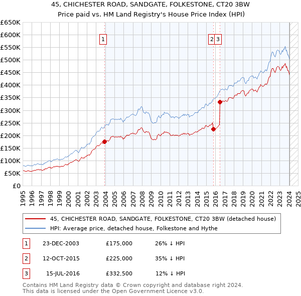 45, CHICHESTER ROAD, SANDGATE, FOLKESTONE, CT20 3BW: Price paid vs HM Land Registry's House Price Index