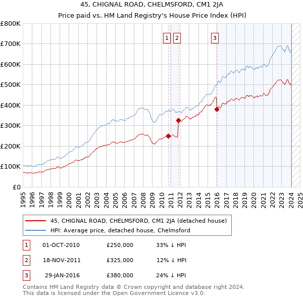 45, CHIGNAL ROAD, CHELMSFORD, CM1 2JA: Price paid vs HM Land Registry's House Price Index