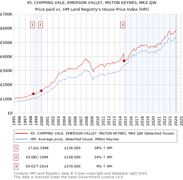 45, CHIPPING VALE, EMERSON VALLEY, MILTON KEYNES, MK4 2JW: Price paid vs HM Land Registry's House Price Index