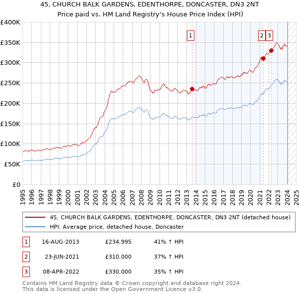 45, CHURCH BALK GARDENS, EDENTHORPE, DONCASTER, DN3 2NT: Price paid vs HM Land Registry's House Price Index