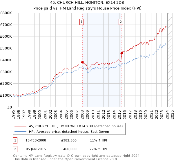 45, CHURCH HILL, HONITON, EX14 2DB: Price paid vs HM Land Registry's House Price Index