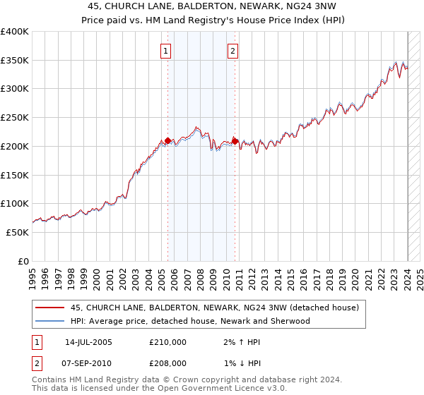 45, CHURCH LANE, BALDERTON, NEWARK, NG24 3NW: Price paid vs HM Land Registry's House Price Index