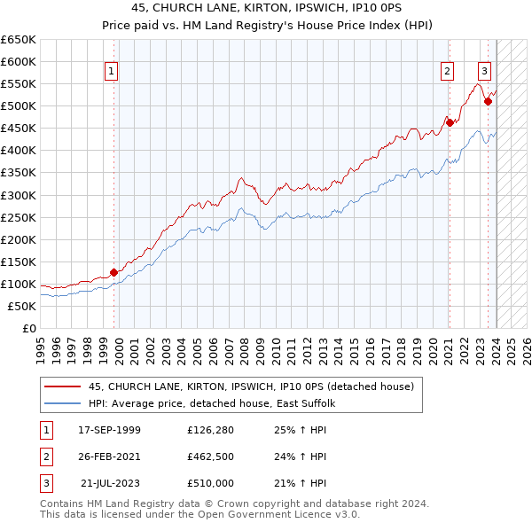 45, CHURCH LANE, KIRTON, IPSWICH, IP10 0PS: Price paid vs HM Land Registry's House Price Index