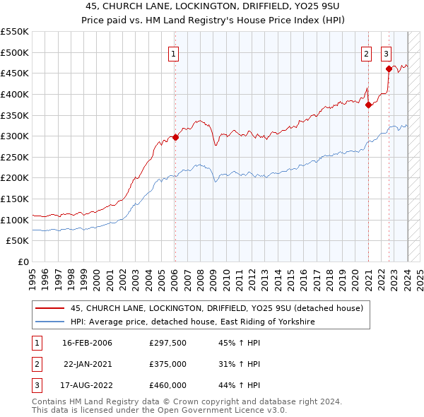 45, CHURCH LANE, LOCKINGTON, DRIFFIELD, YO25 9SU: Price paid vs HM Land Registry's House Price Index