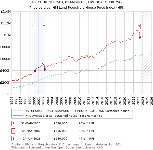 45, CHURCH ROAD, BRAMSHOTT, LIPHOOK, GU30 7SQ: Price paid vs HM Land Registry's House Price Index