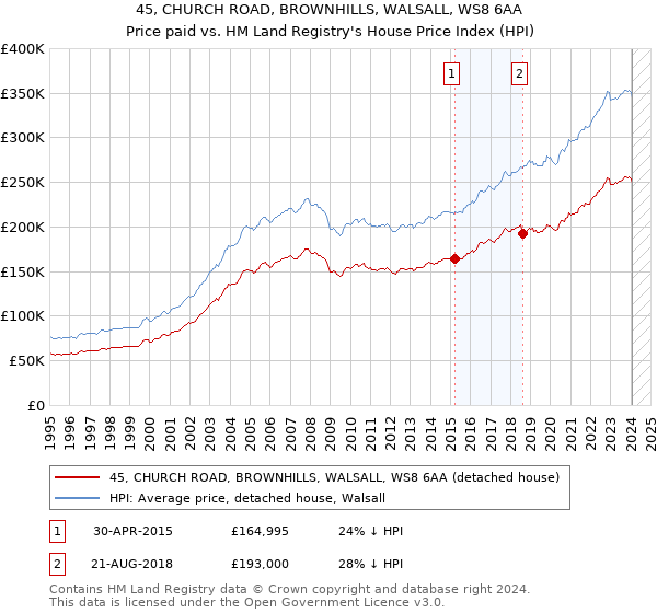 45, CHURCH ROAD, BROWNHILLS, WALSALL, WS8 6AA: Price paid vs HM Land Registry's House Price Index