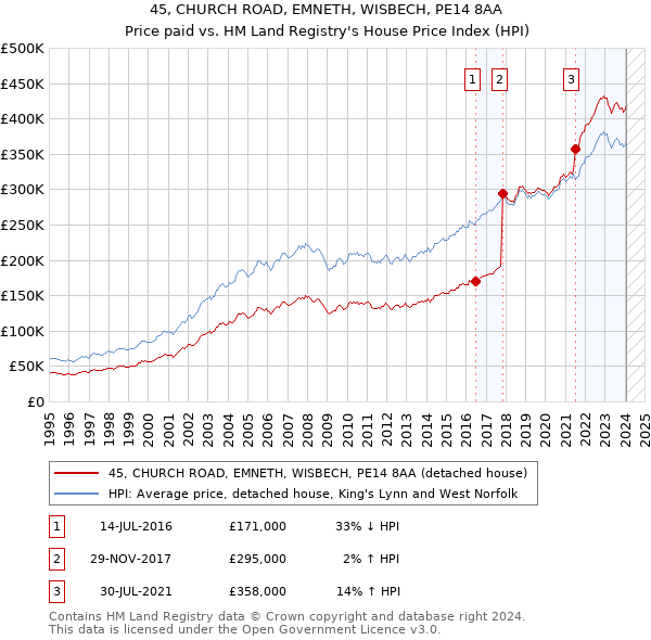 45, CHURCH ROAD, EMNETH, WISBECH, PE14 8AA: Price paid vs HM Land Registry's House Price Index