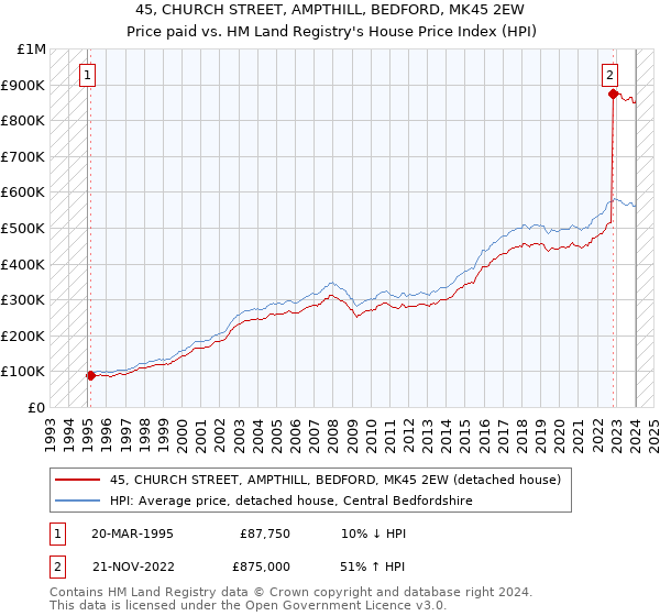 45, CHURCH STREET, AMPTHILL, BEDFORD, MK45 2EW: Price paid vs HM Land Registry's House Price Index