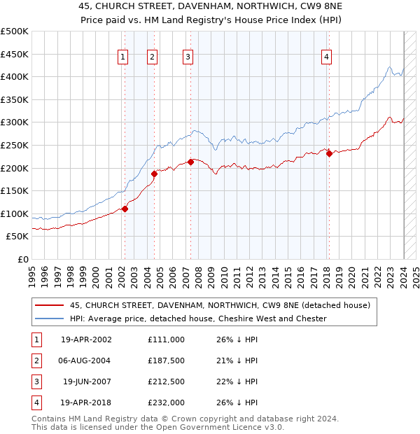 45, CHURCH STREET, DAVENHAM, NORTHWICH, CW9 8NE: Price paid vs HM Land Registry's House Price Index