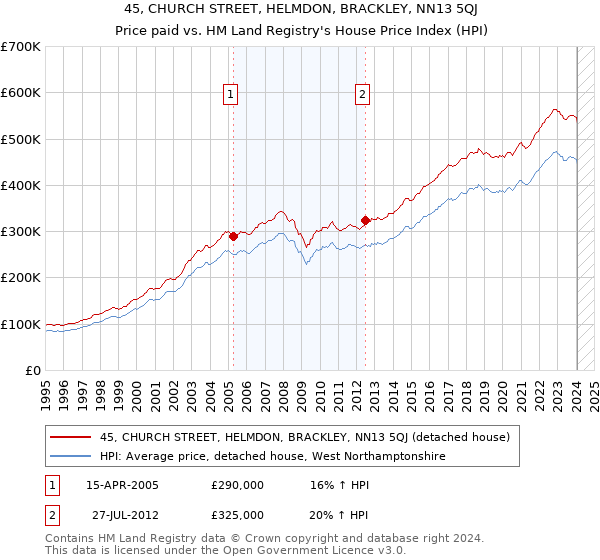 45, CHURCH STREET, HELMDON, BRACKLEY, NN13 5QJ: Price paid vs HM Land Registry's House Price Index