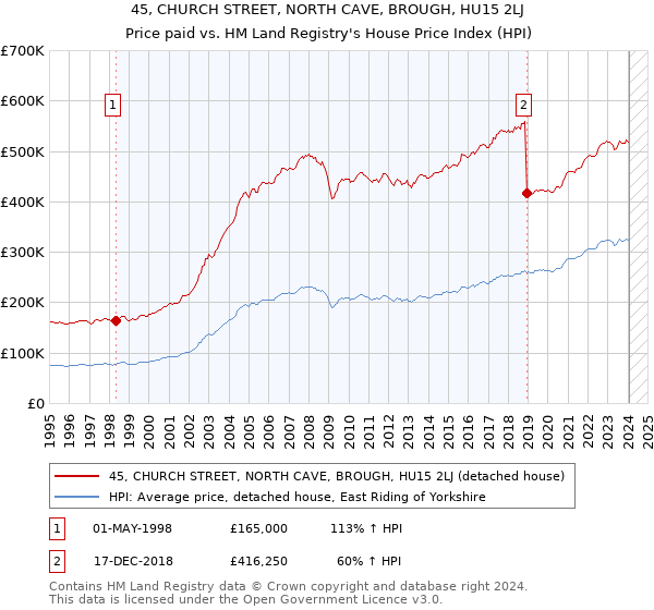 45, CHURCH STREET, NORTH CAVE, BROUGH, HU15 2LJ: Price paid vs HM Land Registry's House Price Index