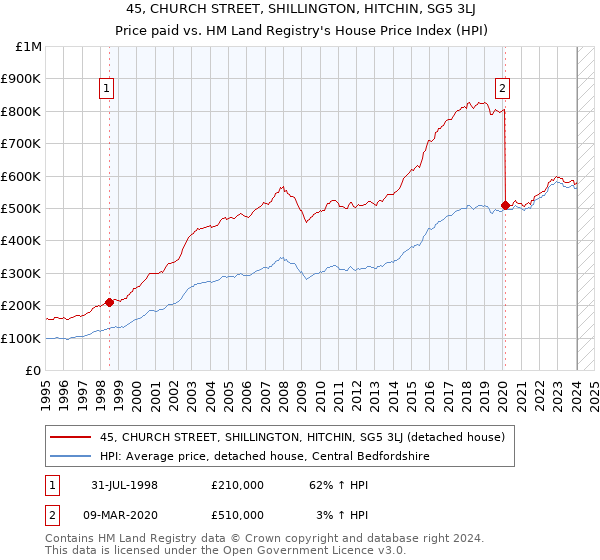 45, CHURCH STREET, SHILLINGTON, HITCHIN, SG5 3LJ: Price paid vs HM Land Registry's House Price Index