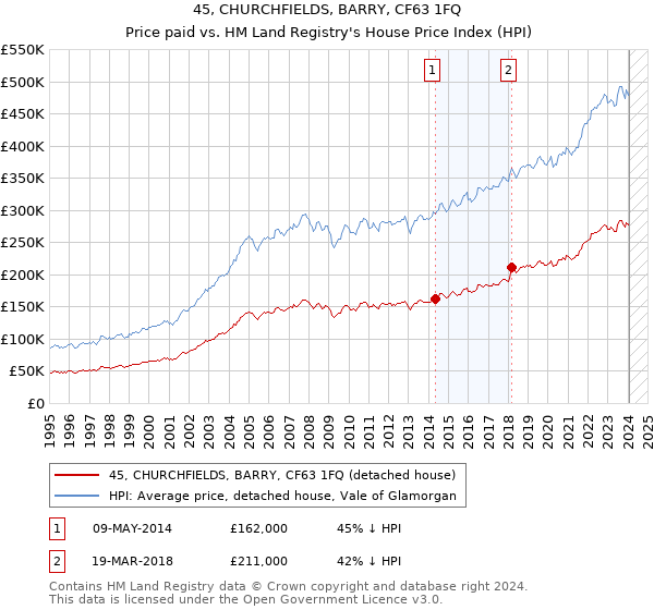 45, CHURCHFIELDS, BARRY, CF63 1FQ: Price paid vs HM Land Registry's House Price Index