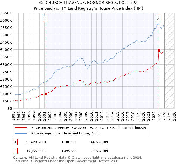 45, CHURCHILL AVENUE, BOGNOR REGIS, PO21 5PZ: Price paid vs HM Land Registry's House Price Index