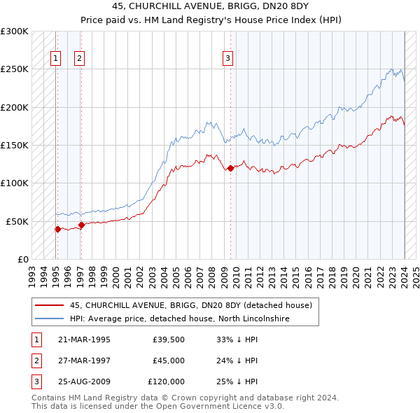 45, CHURCHILL AVENUE, BRIGG, DN20 8DY: Price paid vs HM Land Registry's House Price Index