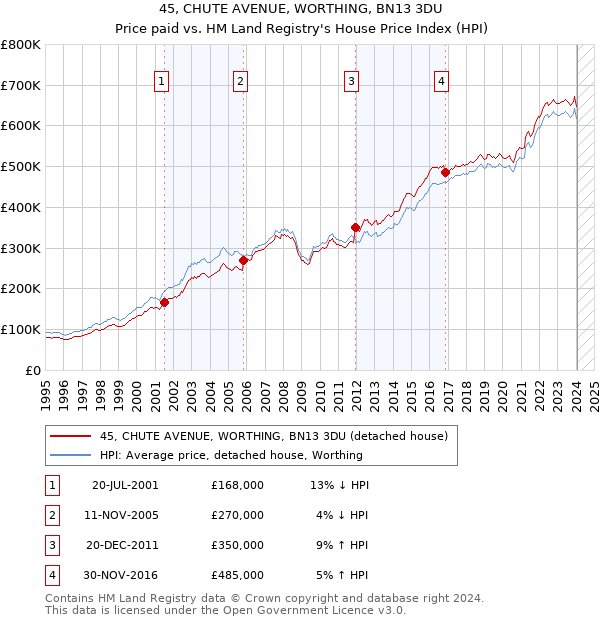 45, CHUTE AVENUE, WORTHING, BN13 3DU: Price paid vs HM Land Registry's House Price Index