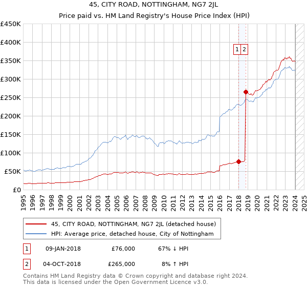 45, CITY ROAD, NOTTINGHAM, NG7 2JL: Price paid vs HM Land Registry's House Price Index