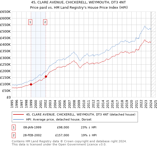 45, CLARE AVENUE, CHICKERELL, WEYMOUTH, DT3 4NT: Price paid vs HM Land Registry's House Price Index
