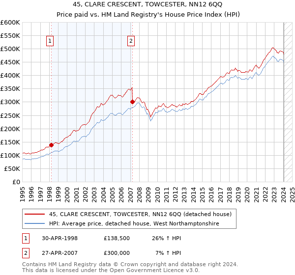 45, CLARE CRESCENT, TOWCESTER, NN12 6QQ: Price paid vs HM Land Registry's House Price Index