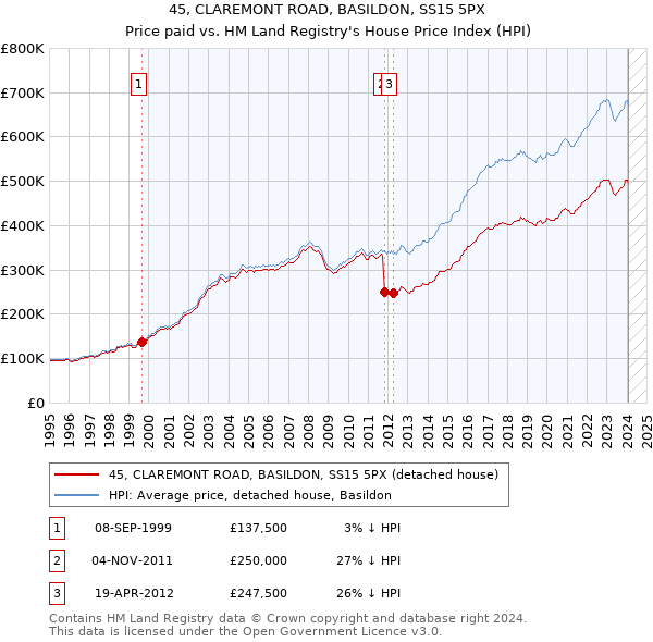 45, CLAREMONT ROAD, BASILDON, SS15 5PX: Price paid vs HM Land Registry's House Price Index