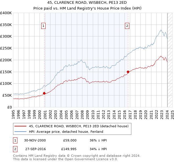 45, CLARENCE ROAD, WISBECH, PE13 2ED: Price paid vs HM Land Registry's House Price Index